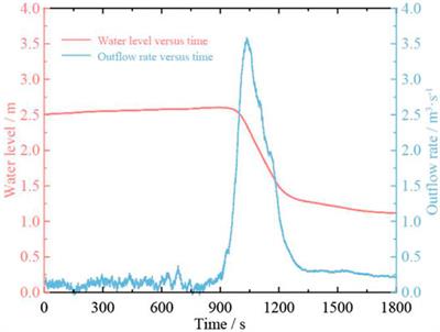 Large-Scale Field Test Study on Failure Mechanism of Non-Cohesive Landslide Dam by Overtopping